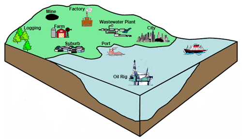 Quotes On Water Pollution. Water Pollution occurs when